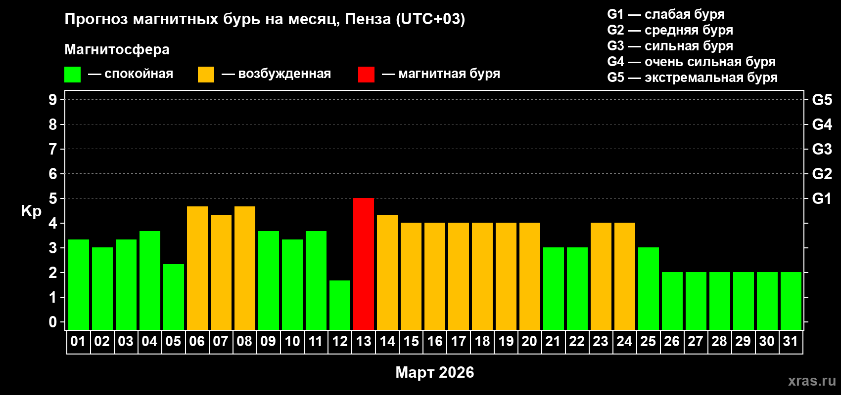 Прогноз максимального суточного геомагнитного индекса&nbsp;Kp на <b>1 месяц</b> (31 день) <b>с 01 марта по 31 марта 2026 г</b>