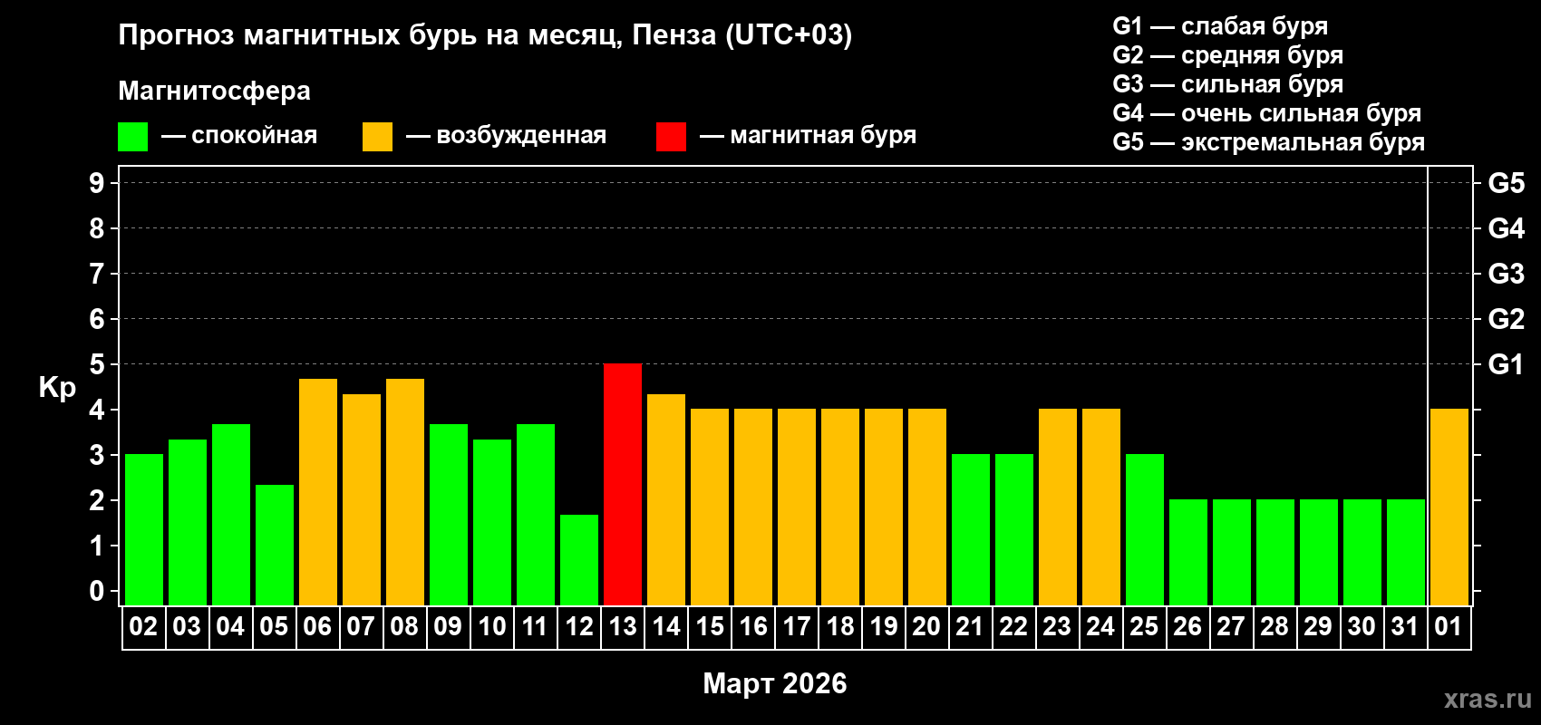 Прогноз максимального суточного геомагнитного индекса&nbsp;Kp на <b>1 месяц</b> (31 день) <b>с 02 марта по 01 апреля 2026 г</b>