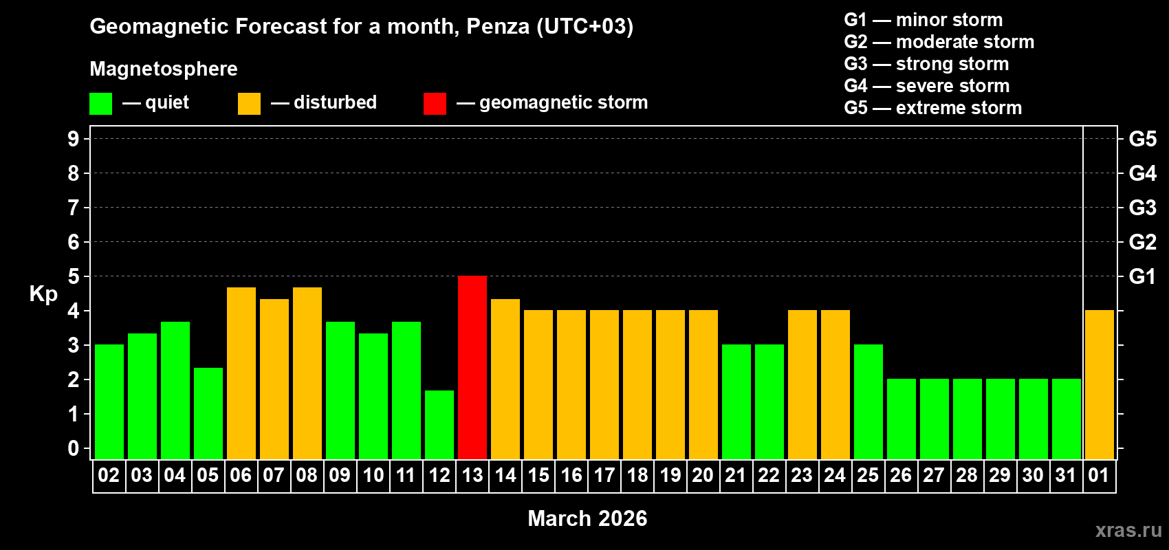 Forecast of the daily maximal value of geomagnetic index&nbsp;Kp for <b>1 month</b> (31 days) <b>from Mar 02, 2026 to Apr 01, 2026</b>