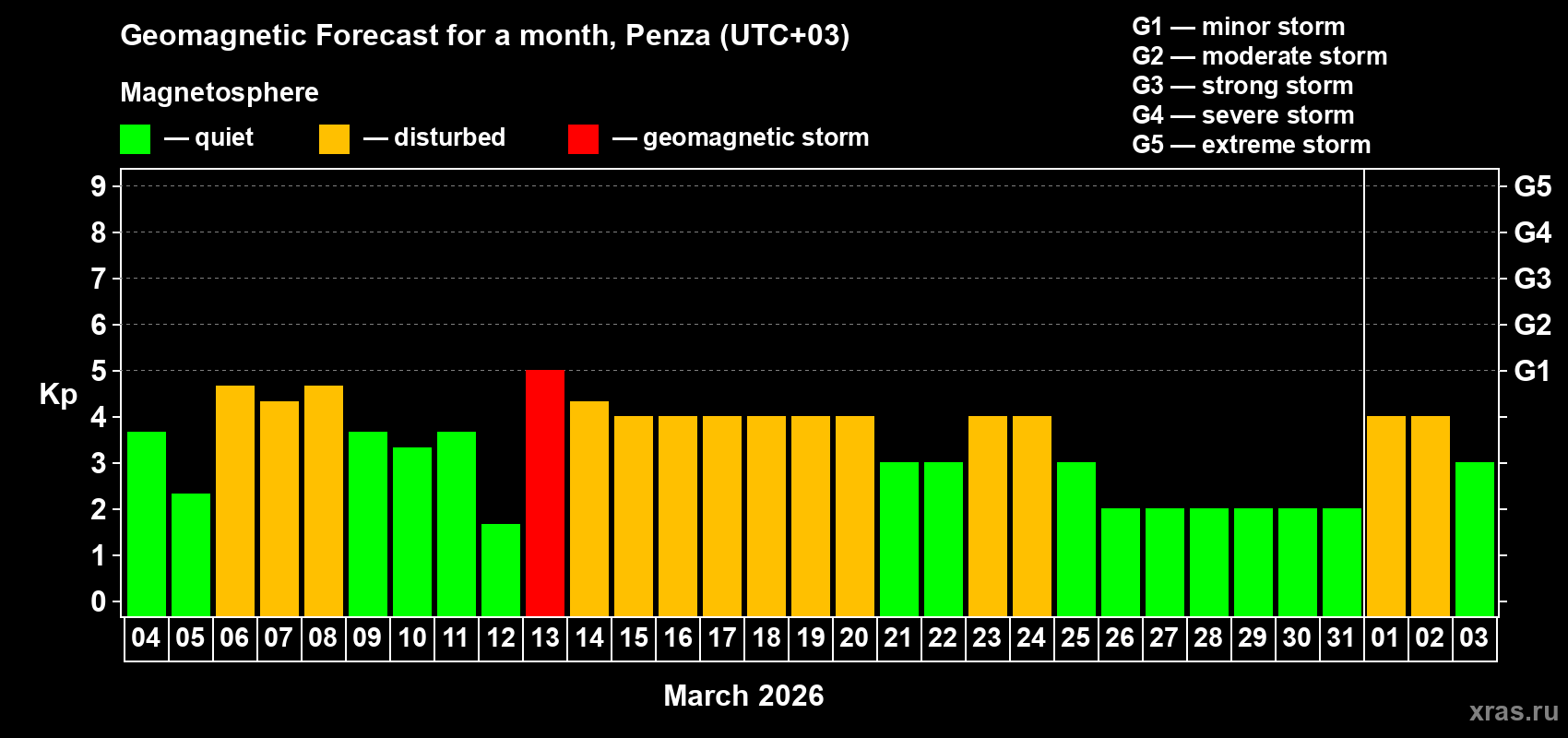 Forecast of the daily maximal value of geomagnetic index&nbsp;Kp for <b>1 month</b> (31 days) <b>from Mar 04, 2026 to Apr 03, 2026</b>