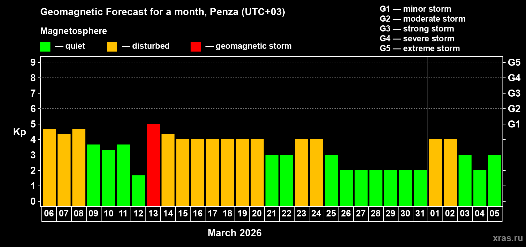 Forecast of the daily maximal value of geomagnetic index&nbsp;Kp for <b>1 month</b> (31 days) <b>from Mar 06, 2026 to Apr 05, 2026</b>