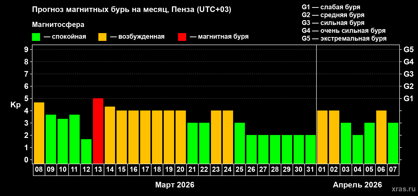 Прогноз максимального суточного геомагнитного индекса&nbsp;Kp на <b>1 месяц</b> (31 день) <b>с 08 марта по 07 апреля 2026 г</b>