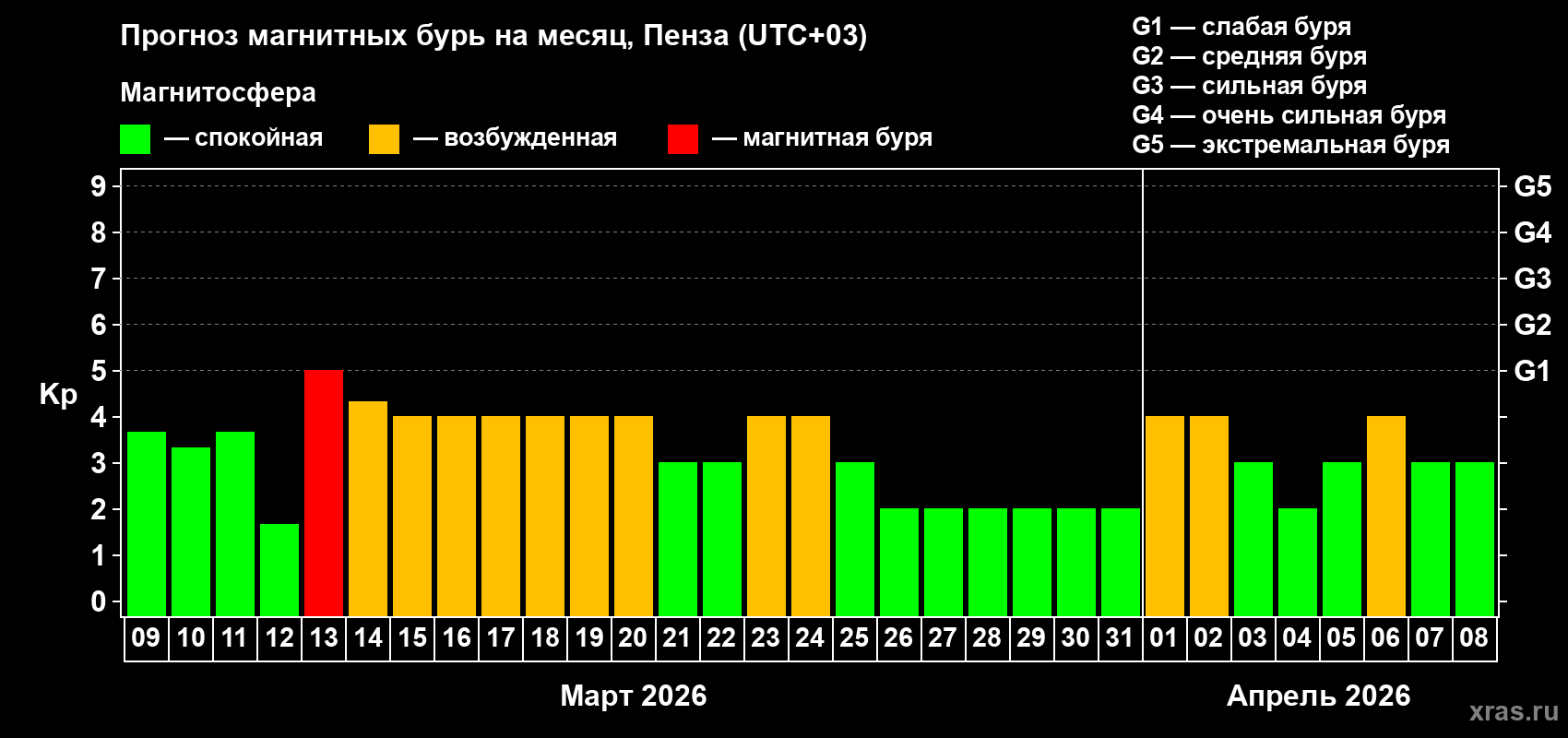 Прогноз максимального суточного геомагнитного индекса&nbsp;Kp на <b>1 месяц</b> (31 день) <b>с 09 марта по 08 апреля 2026 г</b>
