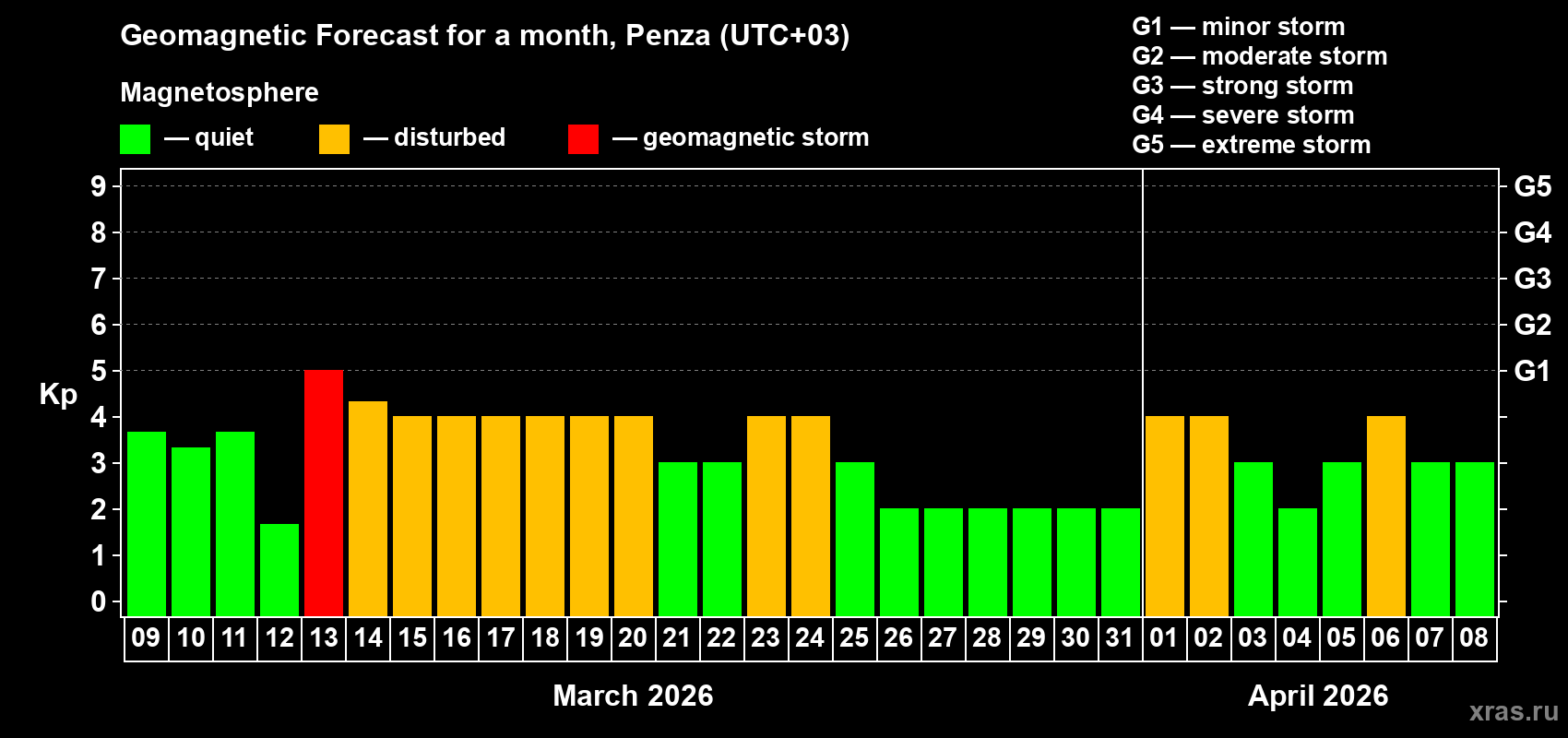 Forecast of the daily maximal value of geomagnetic index&nbsp;Kp for <b>1 month</b> (31 days) <b>from Mar 09, 2026 to Apr 08, 2026</b>