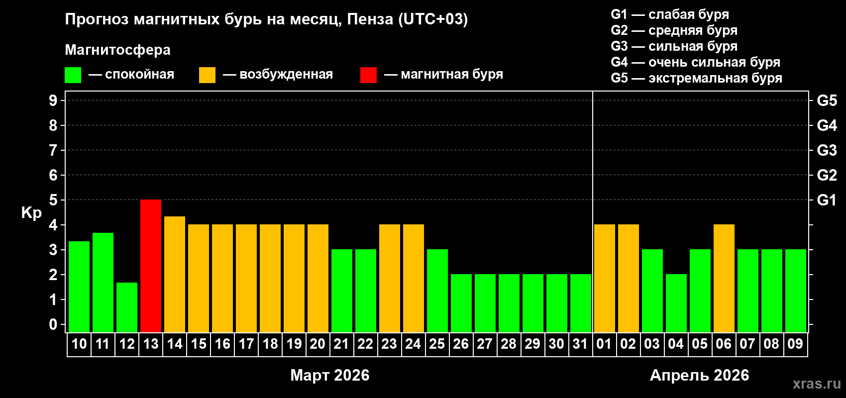 Прогноз максимального суточного геомагнитного индекса&nbsp;Kp на <b>1 месяц</b> (31 день) <b>с 10 марта по 09 апреля 2026 г</b>