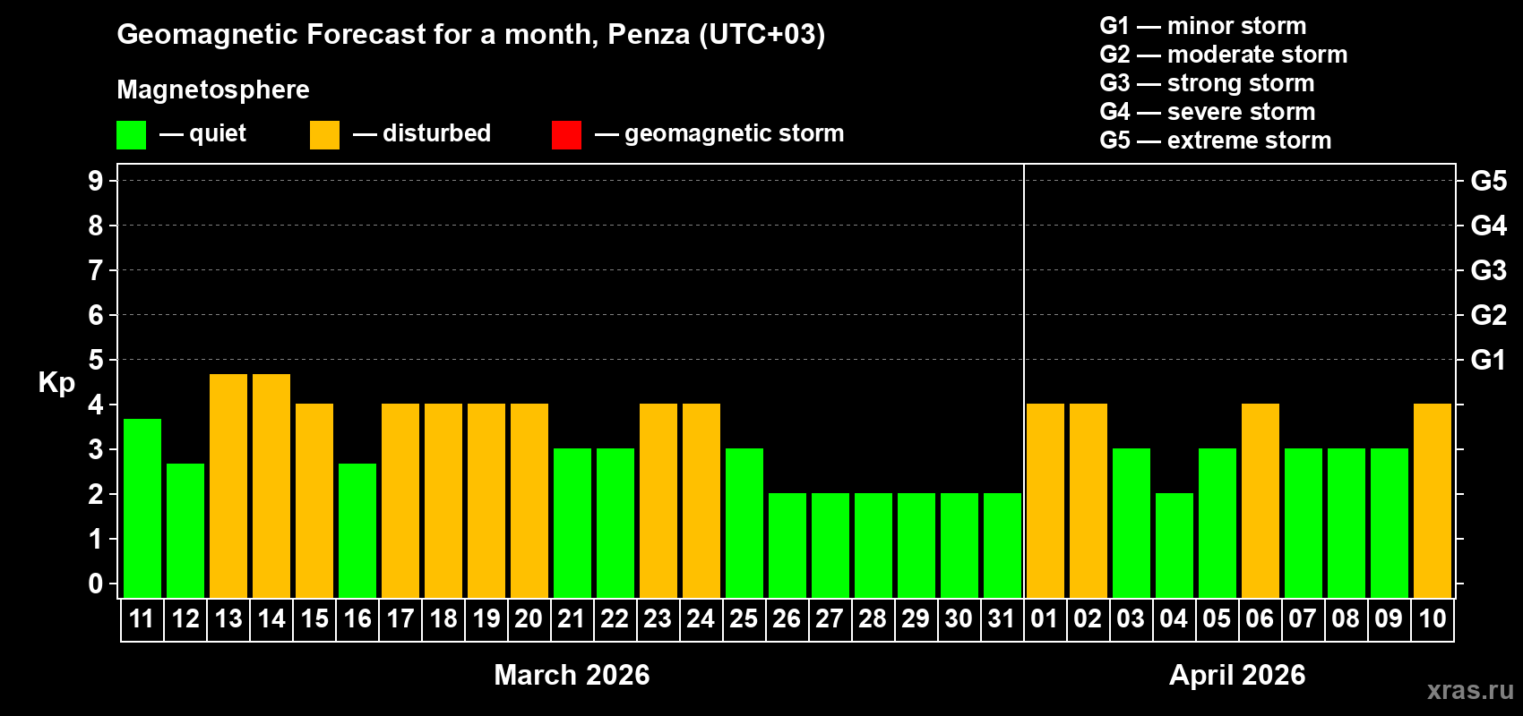 Forecast of the daily maximal value of geomagnetic index&nbsp;Kp for <b>1 month</b> (31 days) <b>from Mar 11, 2026 to Apr 10, 2026</b>