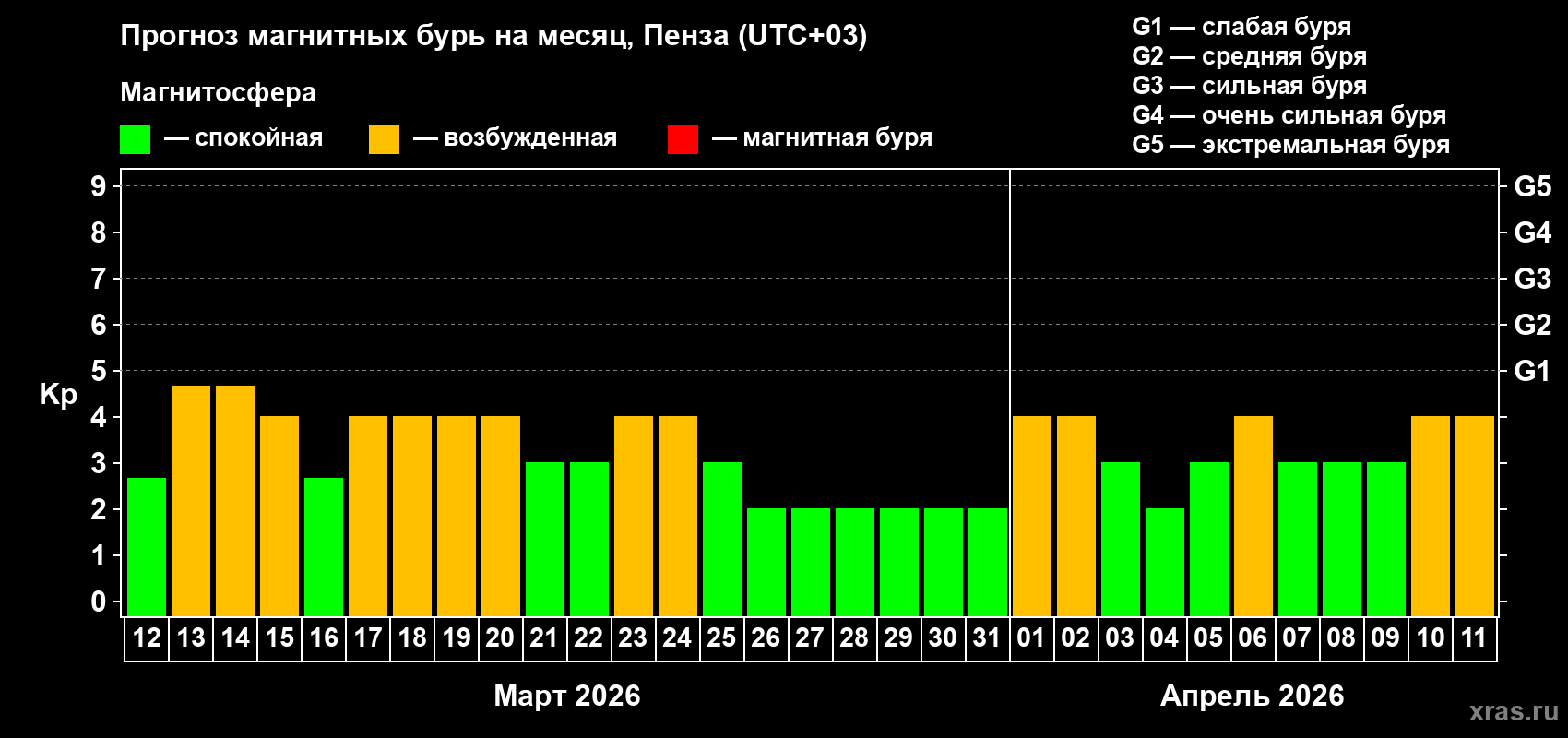 Прогноз максимального суточного геомагнитного индекса&nbsp;Kp на <b>1 месяц</b> (31 день) <b>с 12 марта по 11 апреля 2026 г</b>