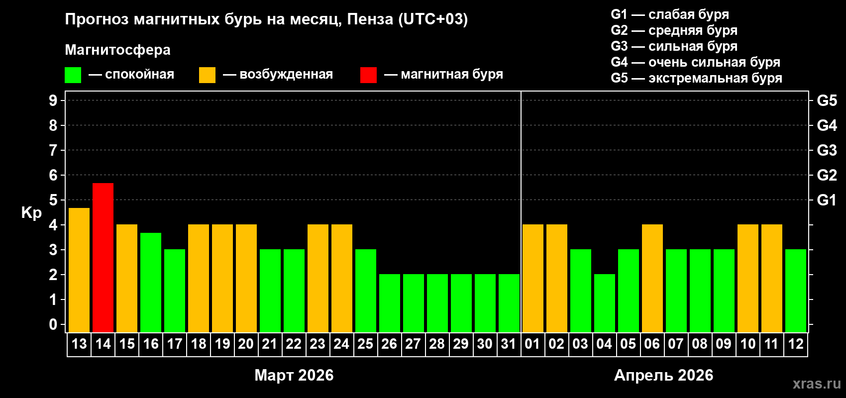 Прогноз максимального суточного геомагнитного индекса&nbsp;Kp на <b>1 месяц</b> (31 день) <b>с 13 марта по 12 апреля 2026 г</b>