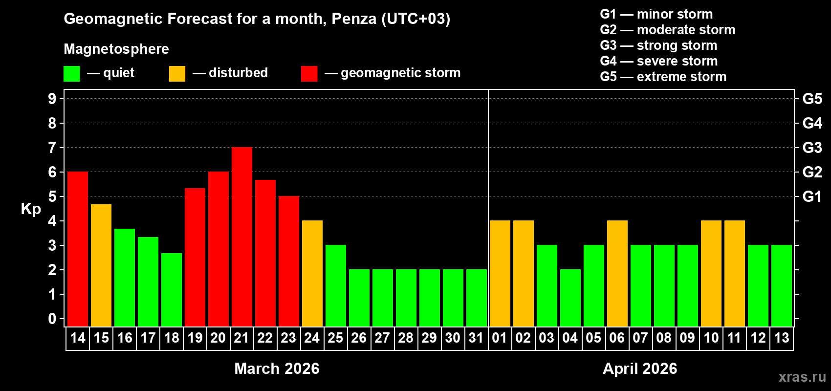Forecast of the daily maximal value of geomagnetic index Kp for <b>1 month</b> (31 days) <b>from Mar 14, 2026 to Apr 13, 2026</b>