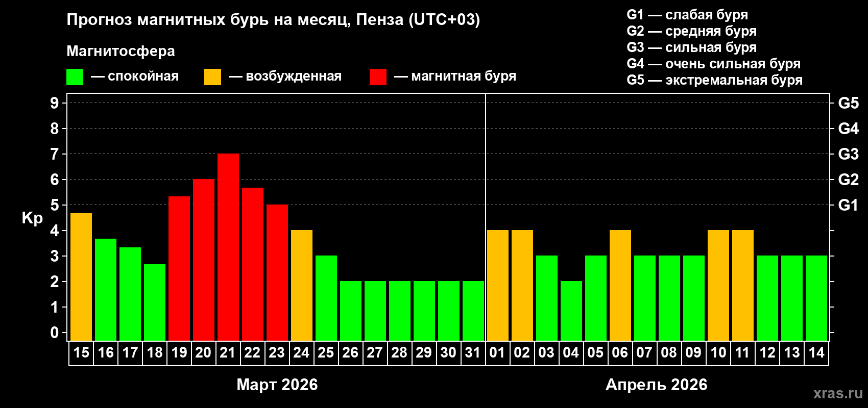 Прогноз максимального суточного геомагнитного индекса&nbsp;Kp на <b>1 месяц</b> (31 день) <b>с 15 марта по 14 апреля 2026 г</b>