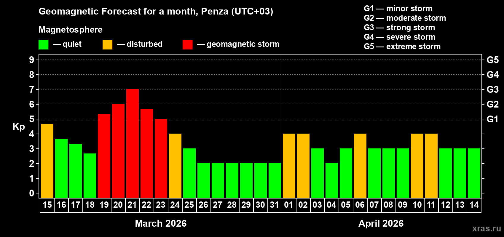 Forecast of the daily maximal value of geomagnetic index Kp for <b>1 month</b> (31 days) <b>from Mar 15, 2026 to Apr 14, 2026</b>