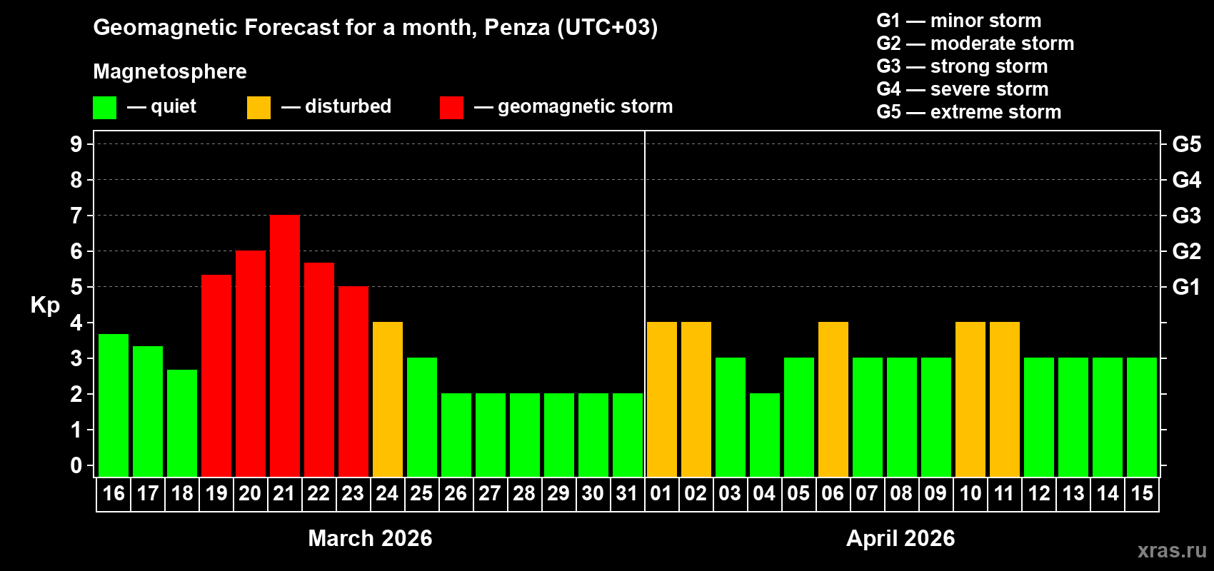 Forecast of the daily maximal value of geomagnetic index Kp for <b>1 month</b> (31 days) <b>from Mar 16, 2026 to Apr 15, 2026</b>