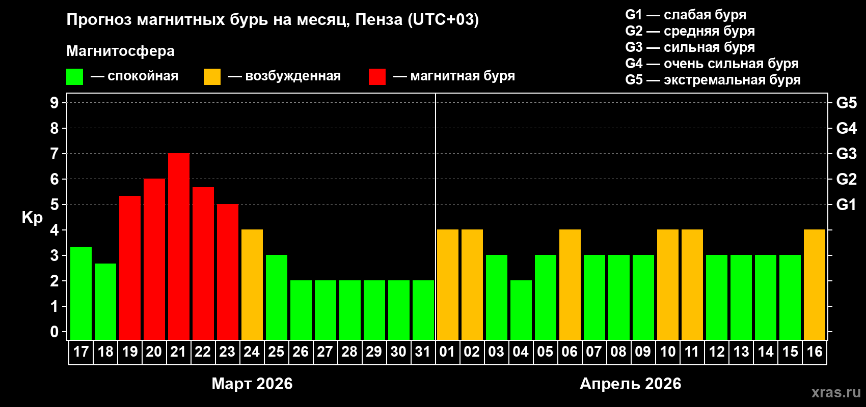 Прогноз максимального суточного геомагнитного индекса&nbsp;Kp на <b>1 месяц</b> (31 день) <b>с 17 марта по 16 апреля 2026 г</b>