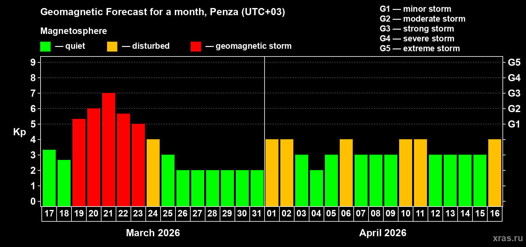 Forecast of the daily maximal value of geomagnetic index Kp for <b>1 month</b> (31 days) <b>from Mar 17, 2026 to Apr 16, 2026</b>