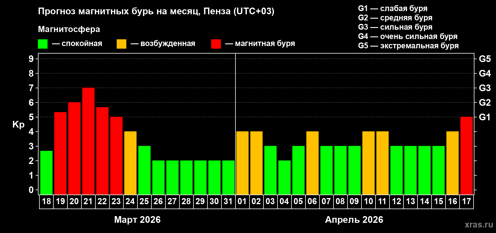 Прогноз максимального суточного геомагнитного индекса&nbsp;Kp на <b>1 месяц</b> (31 день) <b>с 18 марта по 17 апреля 2026 г</b>