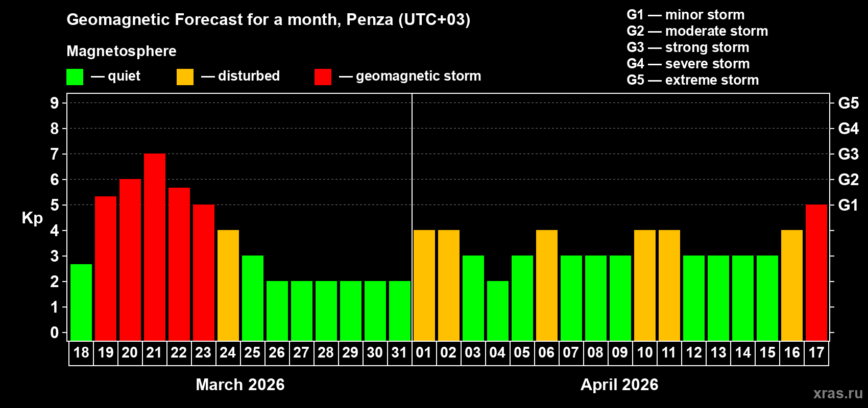 Forecast of the daily maximal value of geomagnetic index Kp for <b>1 month</b> (31 days) <b>from Mar 18, 2026 to Apr 17, 2026</b>