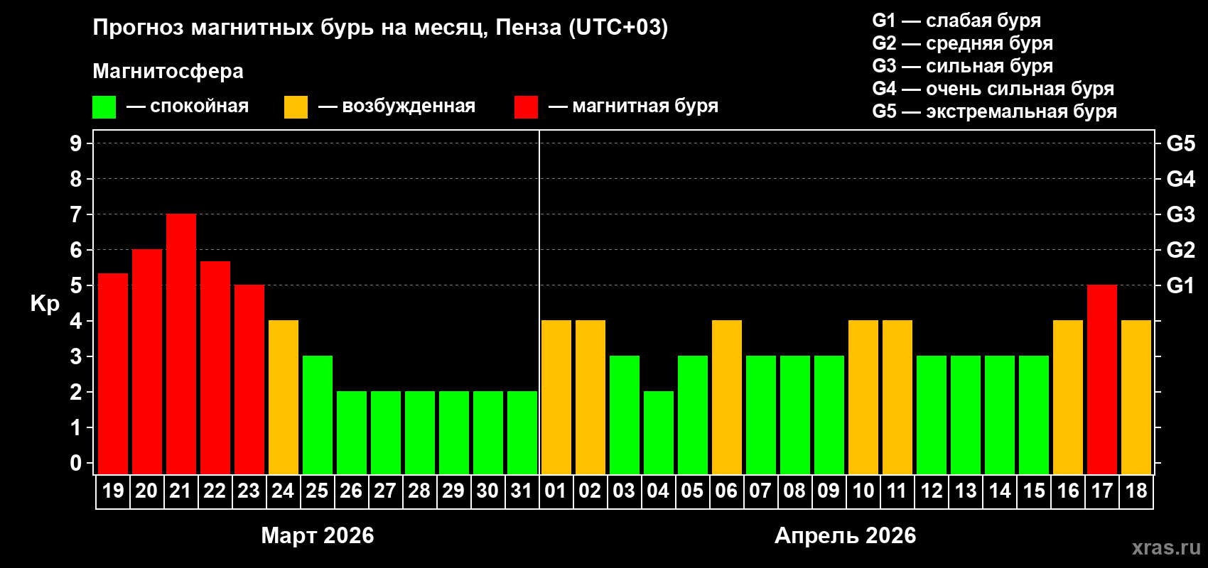 Прогноз максимального суточного геомагнитного индекса&nbsp;Kp на <b>1 месяц</b> (31 день) <b>с 19 марта по 18 апреля 2026 г</b>