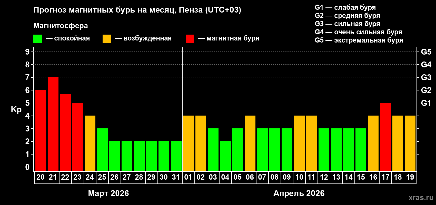 Прогноз максимального суточного геомагнитного индекса&nbsp;Kp на <b>1 месяц</b> (31 день) <b>с 20 марта по 19 апреля 2026 г</b>