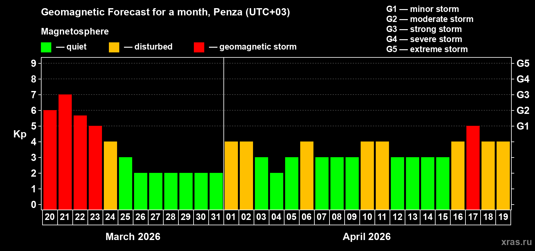 Forecast of the daily maximal value of geomagnetic index Kp for <b>1 month</b> (31 days) <b>from Mar 20, 2026 to Apr 19, 2026</b>