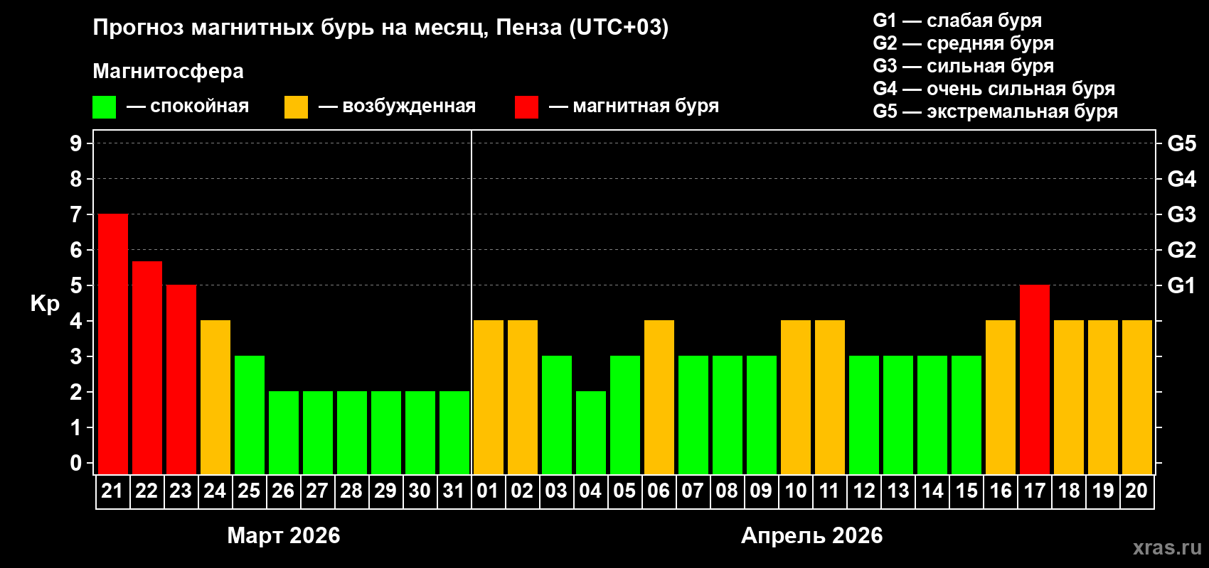 Прогноз максимального суточного геомагнитного индекса&nbsp;Kp на <b>1 месяц</b> (31 день) <b>с 21 марта по 20 апреля 2026 г</b>
