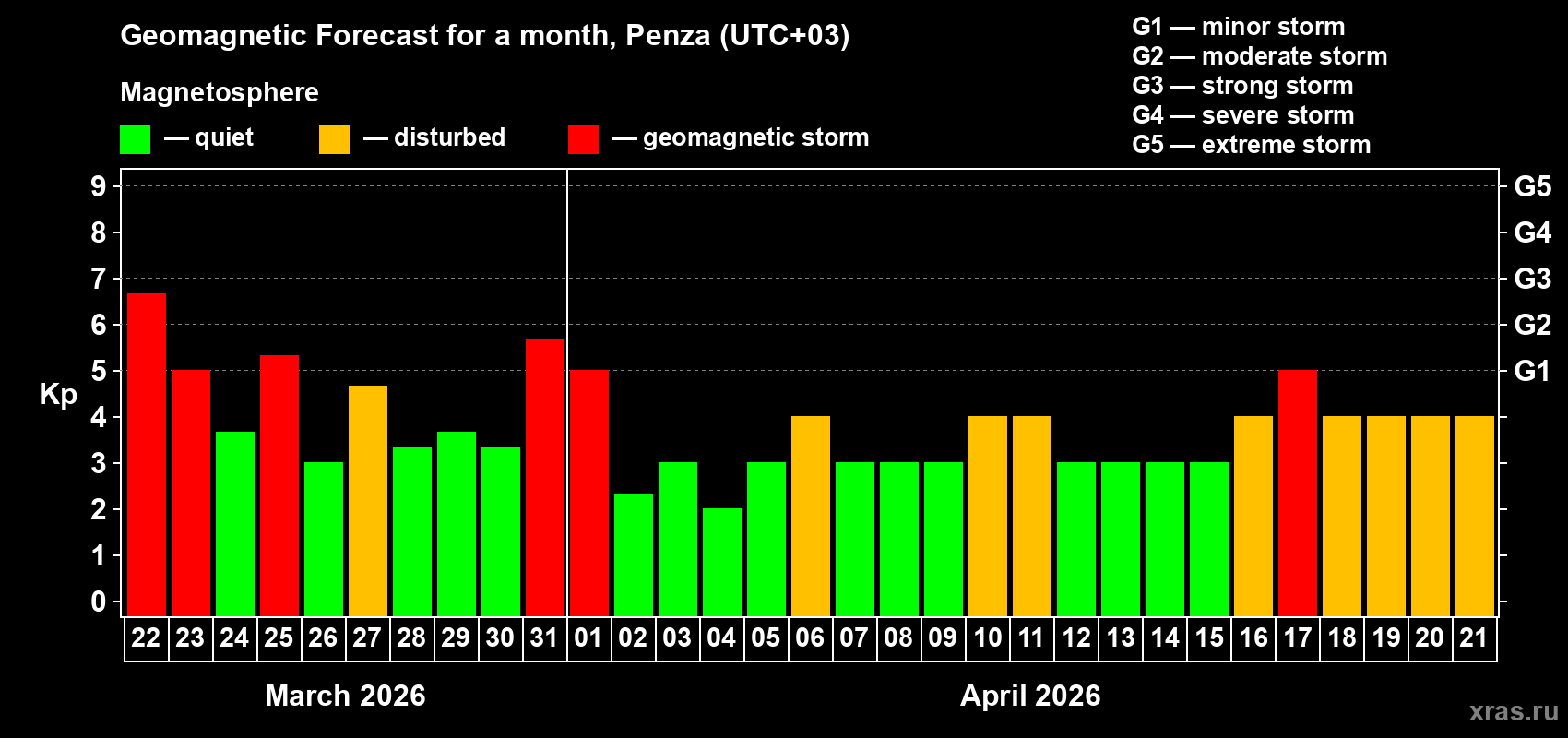 Forecast of the daily maximal value of geomagnetic index Kp for <b>1 month</b> (31 days) <b>from Mar 22, 2026 to Apr 21, 2026</b>