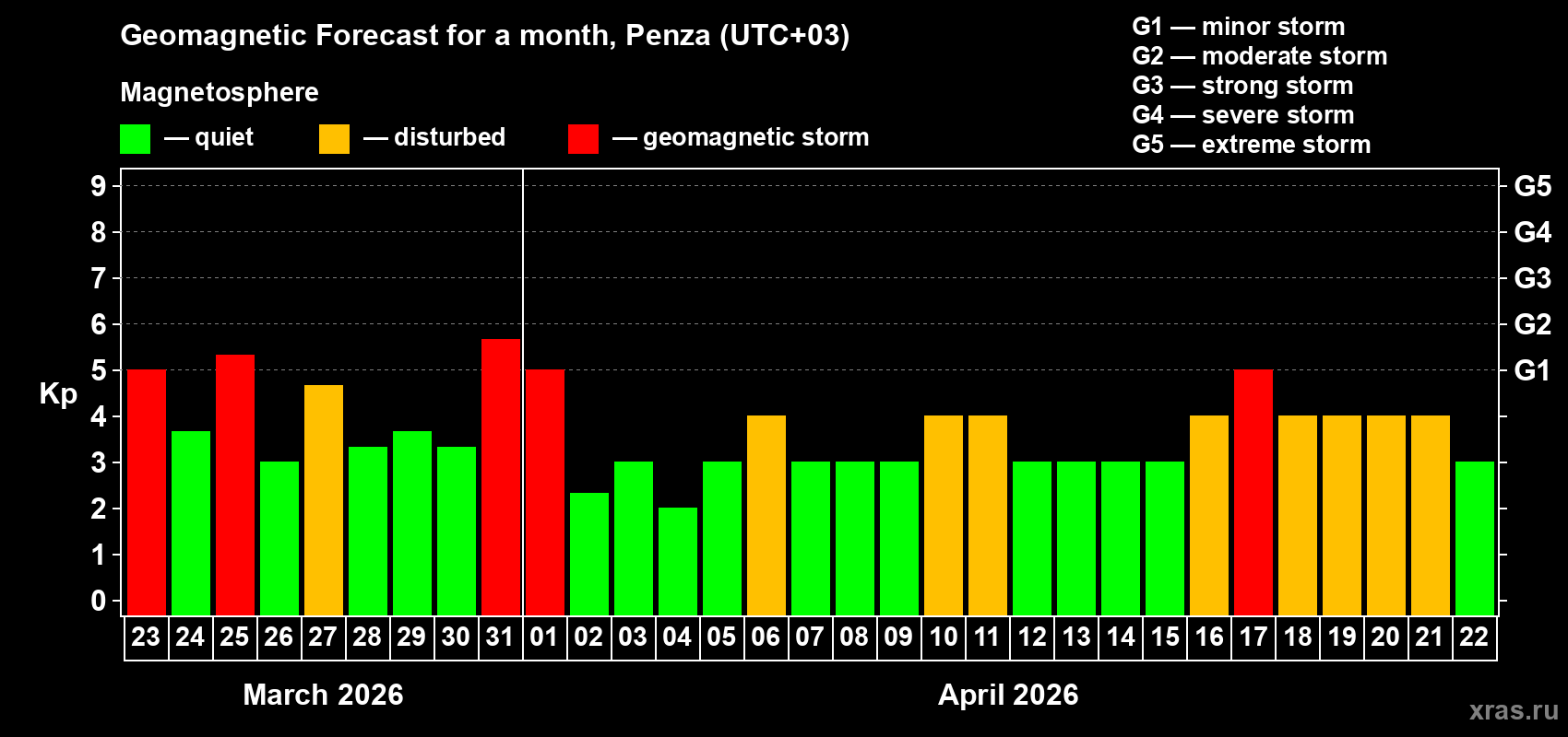 Forecast of the daily maximal value of geomagnetic index&nbsp;Kp for <b>1 month</b> (31 days) <b>from Mar 23, 2026 to Apr 22, 2026</b>