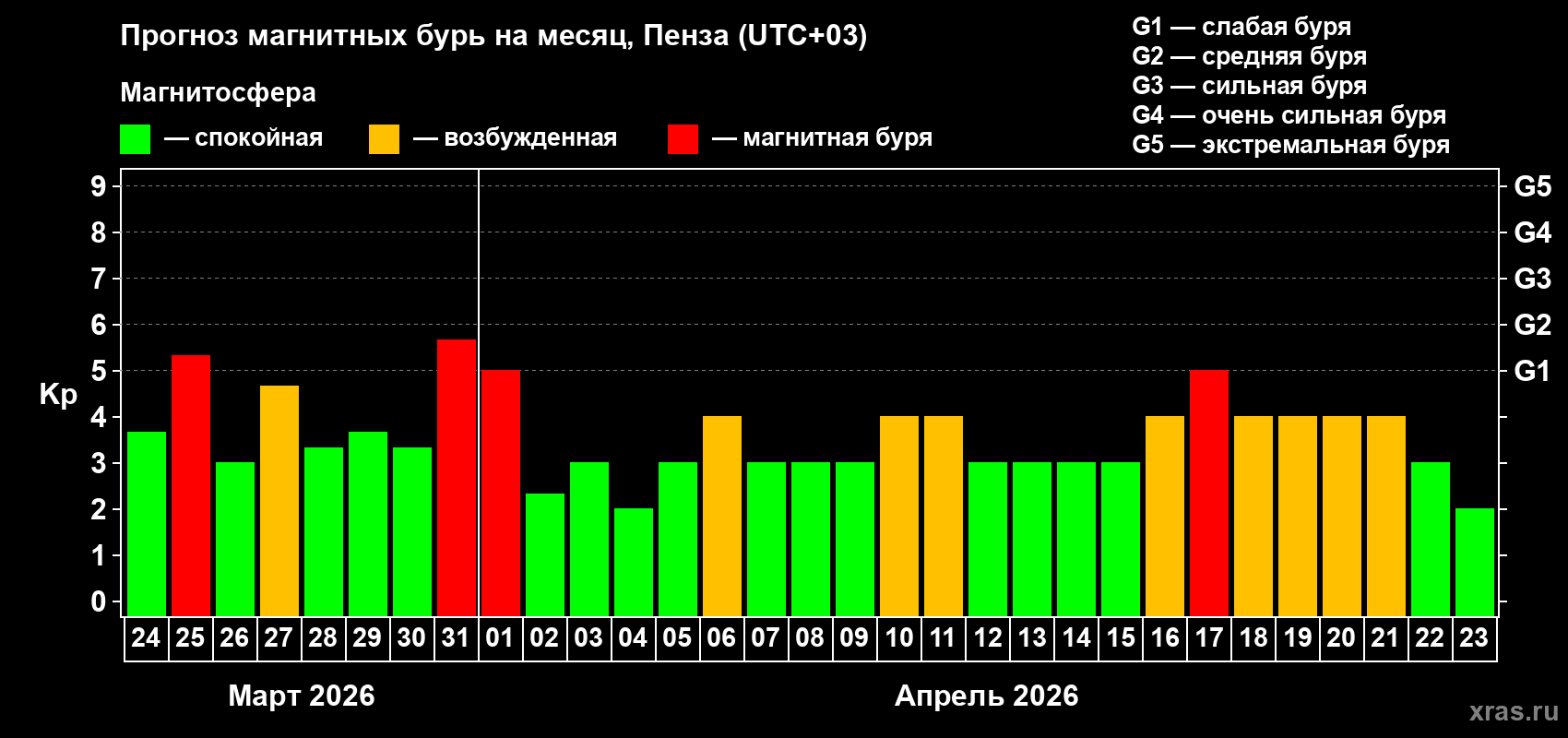 Прогноз максимального суточного геомагнитного индекса Kp на <b>1 месяц</b> (31 день) <b>с 24 марта по 23 апреля 2026 г</b>