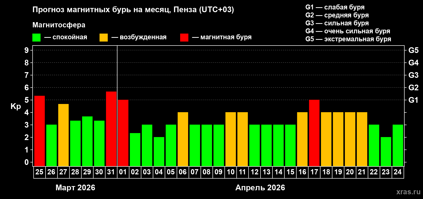 Прогноз максимального суточного геомагнитного индекса Kp на <b>1 месяц</b> (31 день) <b>с 25 марта по 24 апреля 2026 г</b>