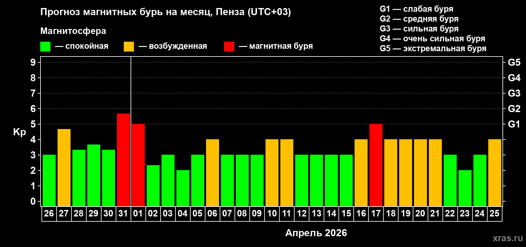 Прогноз максимального суточного геомагнитного индекса Kp на <b>1 месяц</b> (31 день) <b>с 26 марта по 25 апреля 2026 г</b>