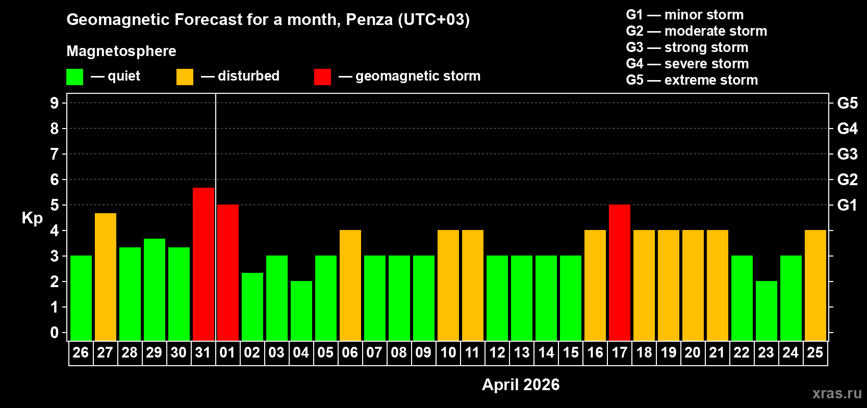 Forecast of the daily maximal value of geomagnetic index Kp for <b>1 month</b> (31 days) <b>from Mar 26, 2026 to Apr 25, 2026</b>