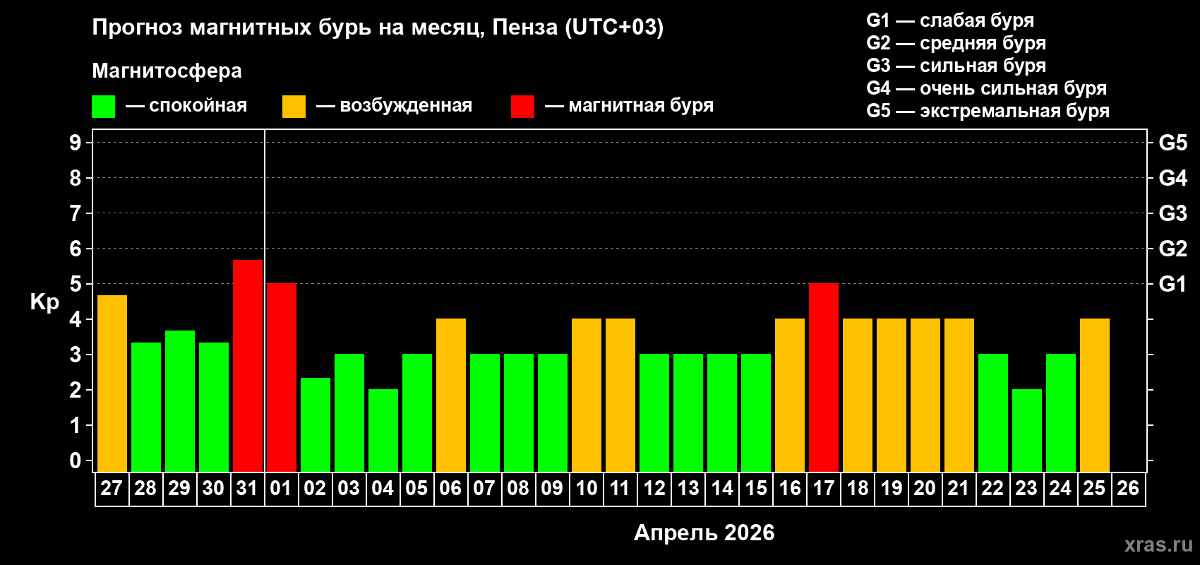 Прогноз максимального суточного геомагнитного индекса Kp на <b>1 месяц</b> (31 день) <b>с 27 марта по 26 апреля 2026 г</b>