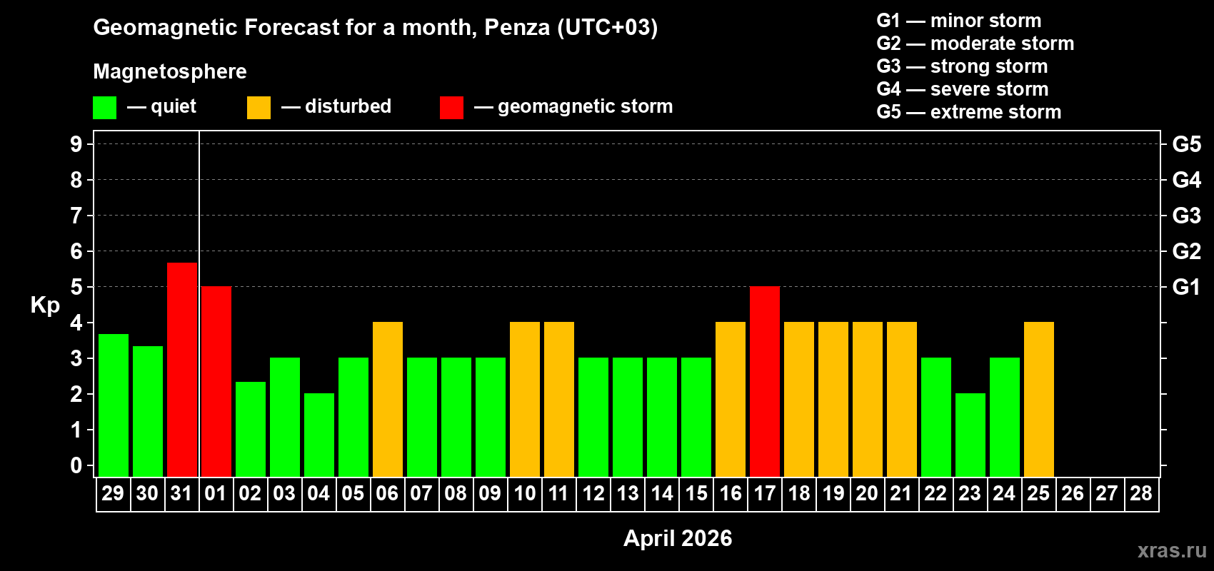 Forecast of the daily maximal value of geomagnetic index&nbsp;Kp for <b>1 month</b> (31 days) <b>from Mar 29, 2026 to Apr 28, 2026</b>
