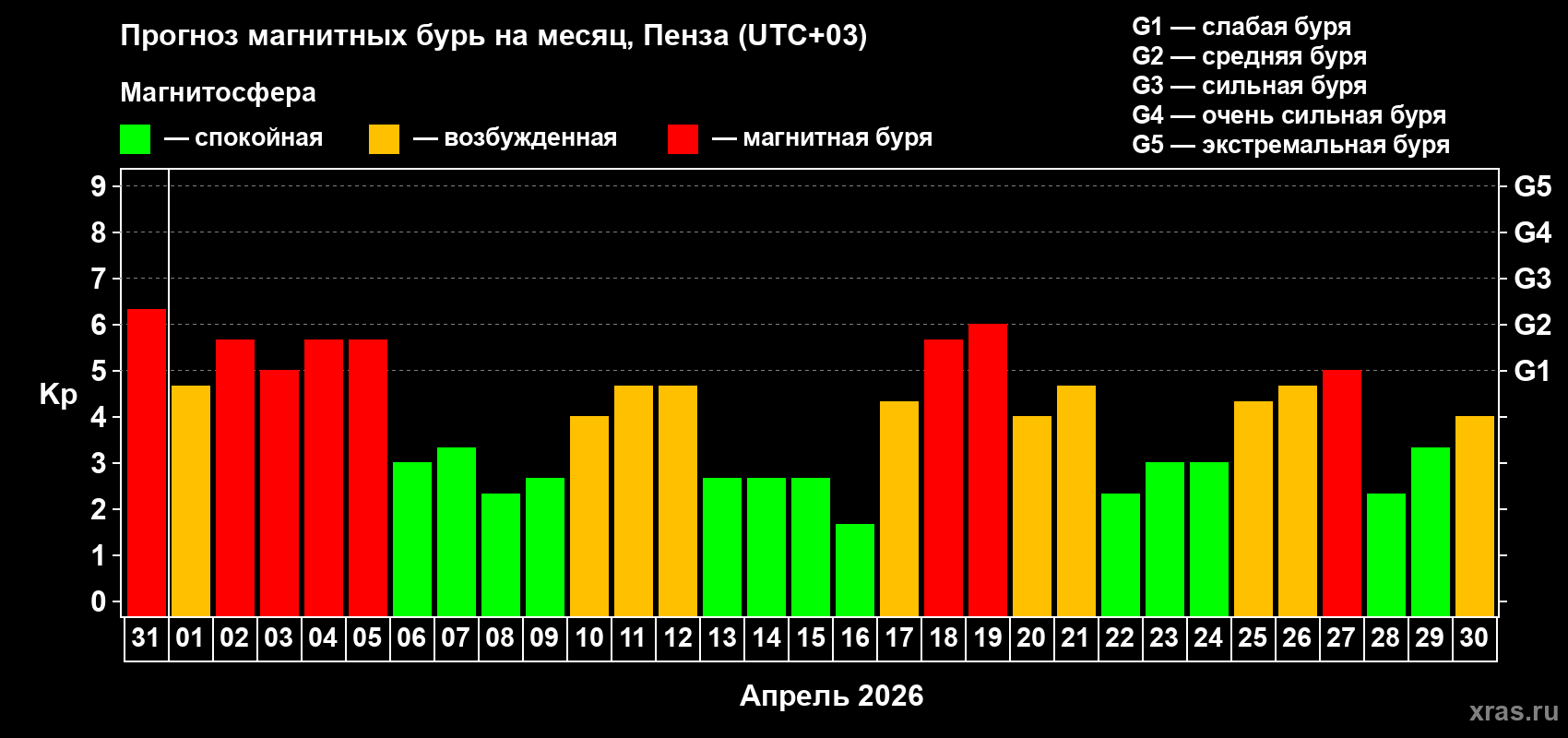Прогноз максимального суточного геомагнитного индекса&nbsp;Kp на <b>1 месяц</b> (31 день) <b>с 31 марта по 30 апреля 2026 г</b>