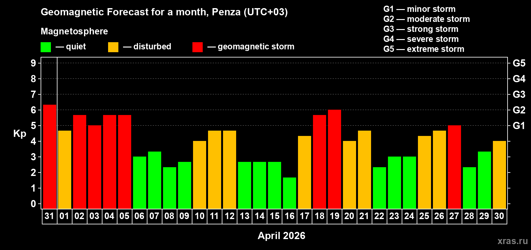 Forecast of the daily maximal value of geomagnetic index&nbsp;Kp for <b>1 month</b> (31 days) <b>from Mar 31, 2026 to Apr 30, 2026</b>