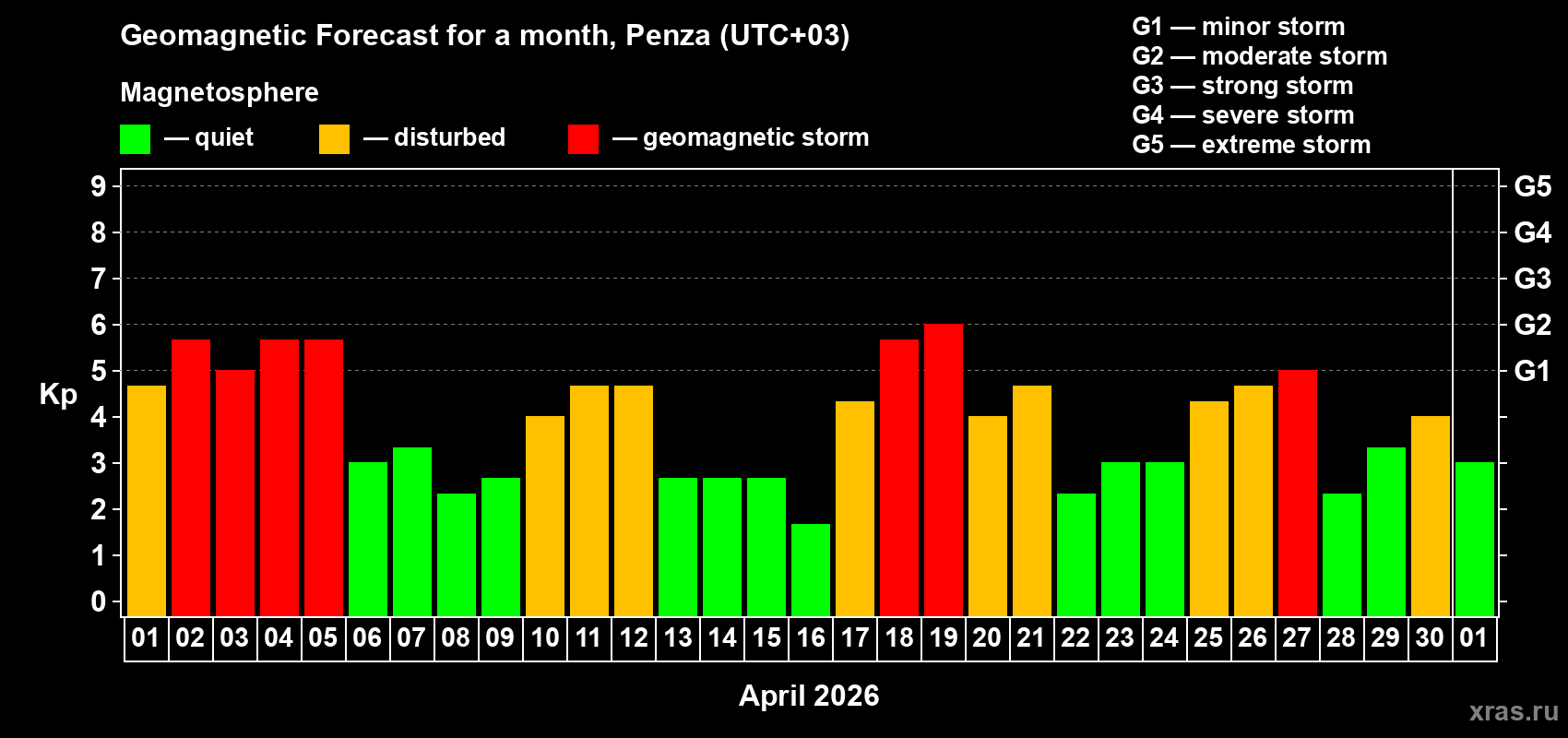 Forecast of the daily maximal value of geomagnetic index&nbsp;Kp for <b>1 month</b> (31 days) <b>from Apr 01, 2026 to May 01, 2026</b>