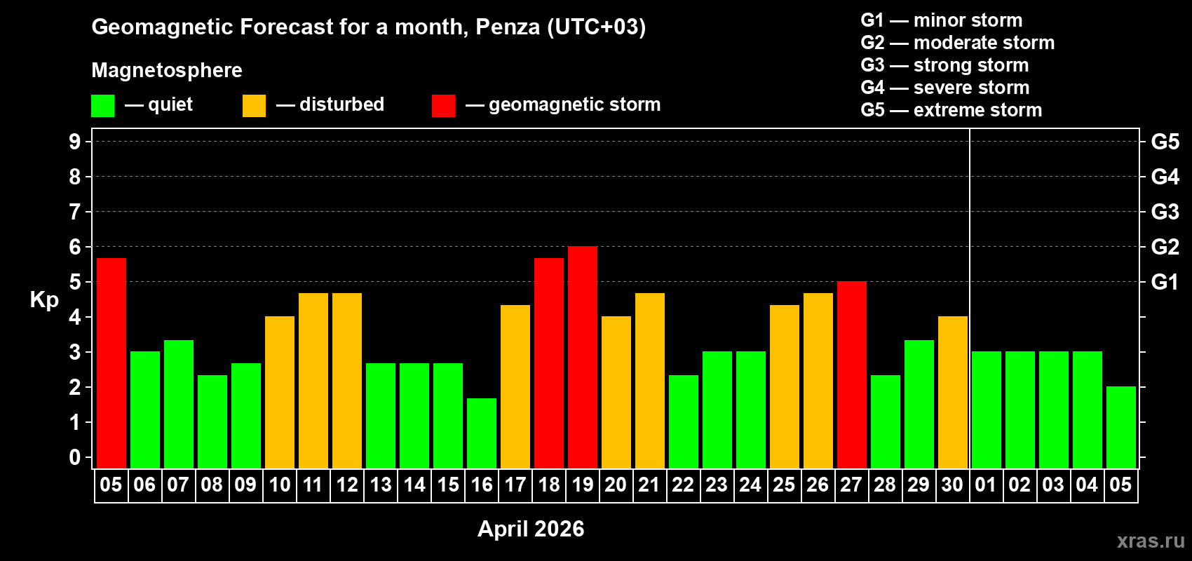 Forecast of the daily maximal value of geomagnetic index&nbsp;Kp for <b>1 month</b> (31 days) <b>from Apr 05, 2026 to May 05, 2026</b>