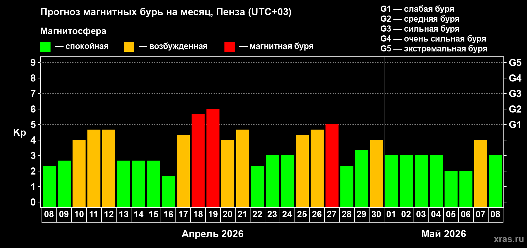 Прогноз максимального суточного геомагнитного индекса&nbsp;Kp на <b>1 месяц</b> (31 день) <b>с 08 апреля по 08 мая 2026 г</b>