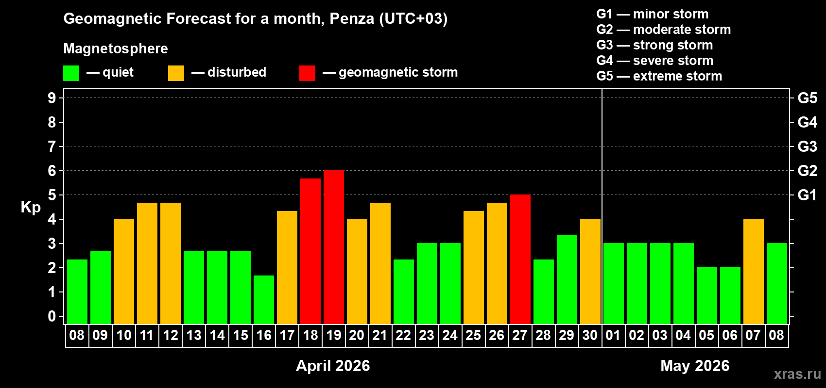 Forecast of the daily maximal value of geomagnetic index&nbsp;Kp for <b>1 month</b> (31 days) <b>from Apr 08, 2026 to May 08, 2026</b>