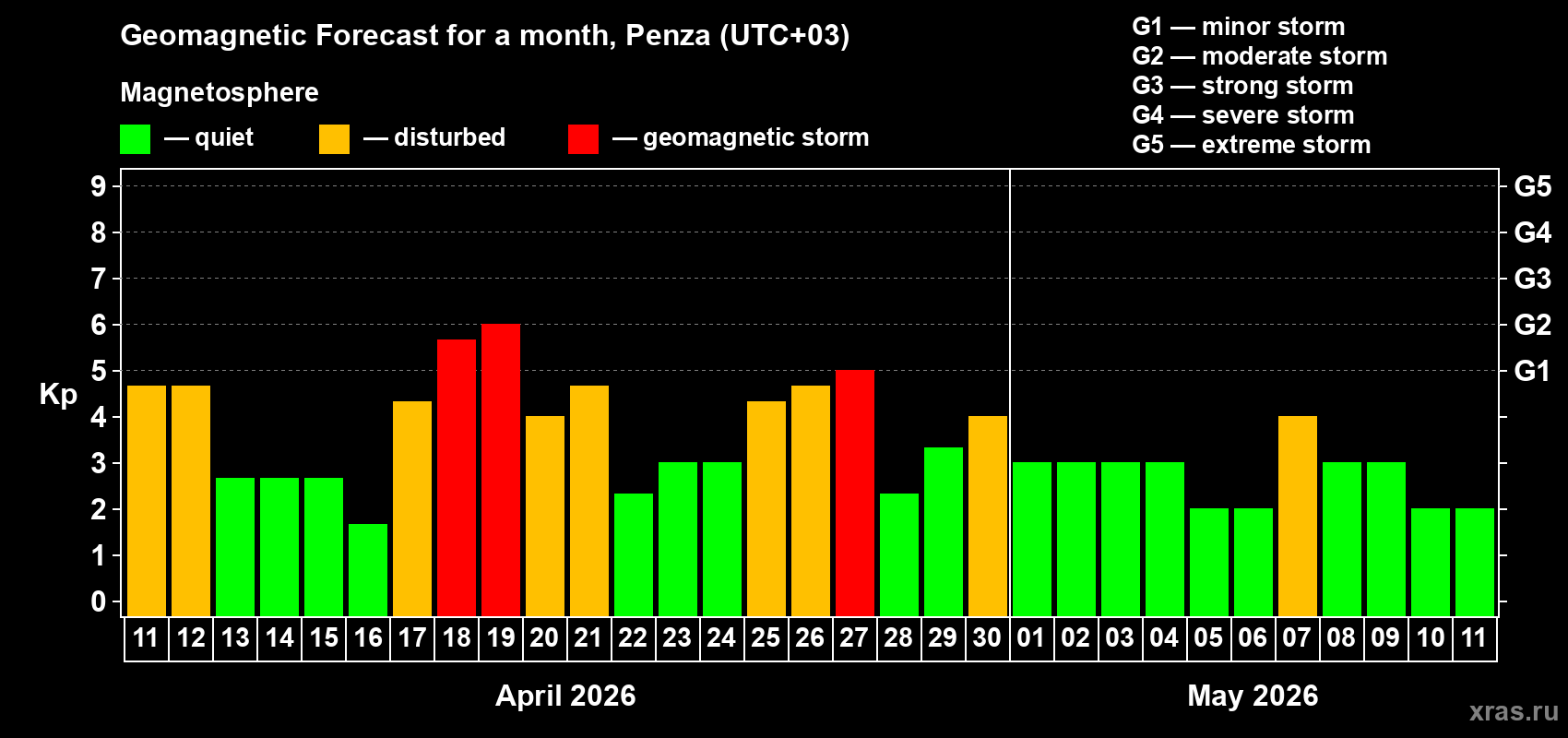 Forecast of the daily maximal value of geomagnetic index&nbsp;Kp for <b>1 month</b> (31 days) <b>from Apr 11, 2026 to May 11, 2026</b>