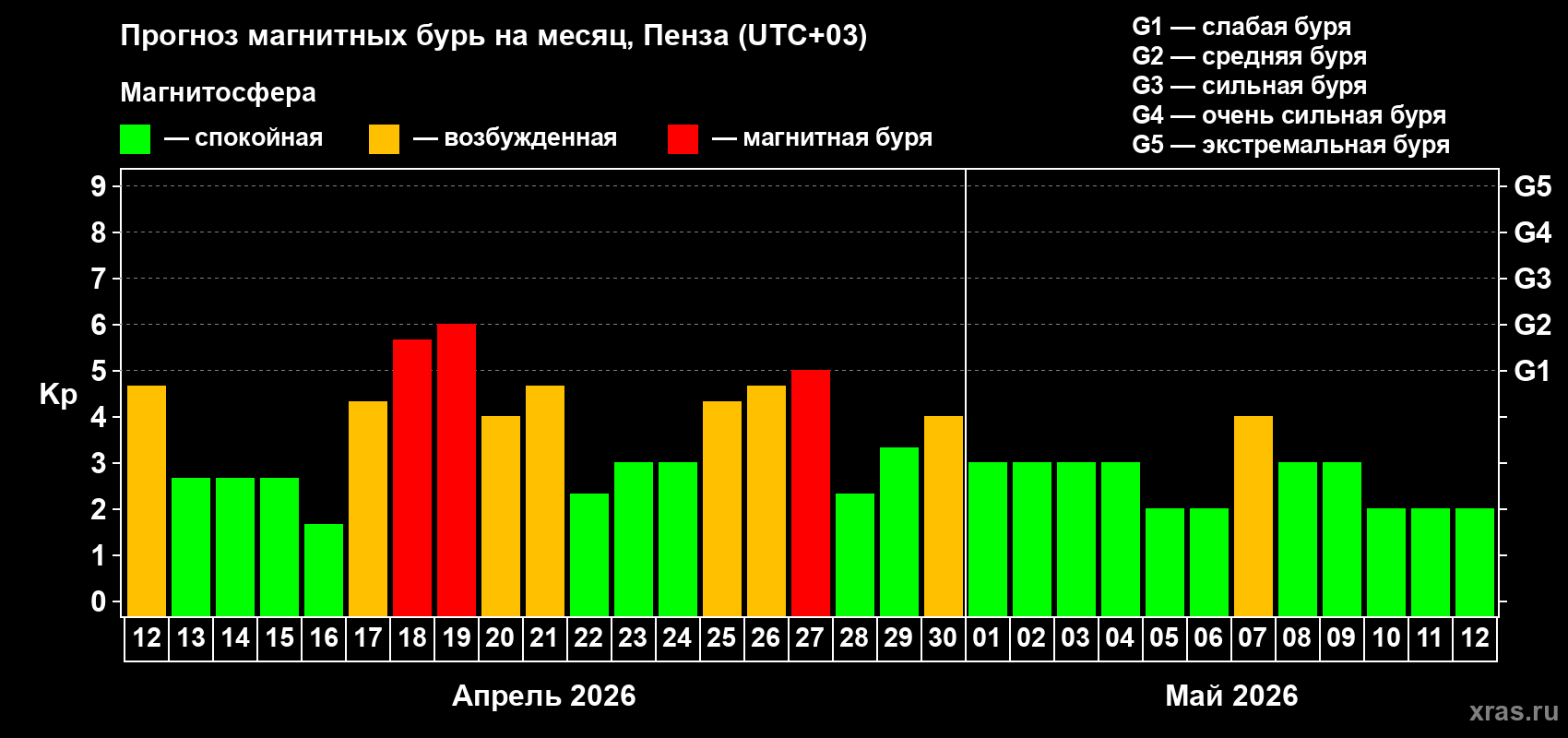 Прогноз максимального суточного геомагнитного индекса&nbsp;Kp на <b>1 месяц</b> (31 день) <b>с 12 апреля по 12 мая 2026 г</b>