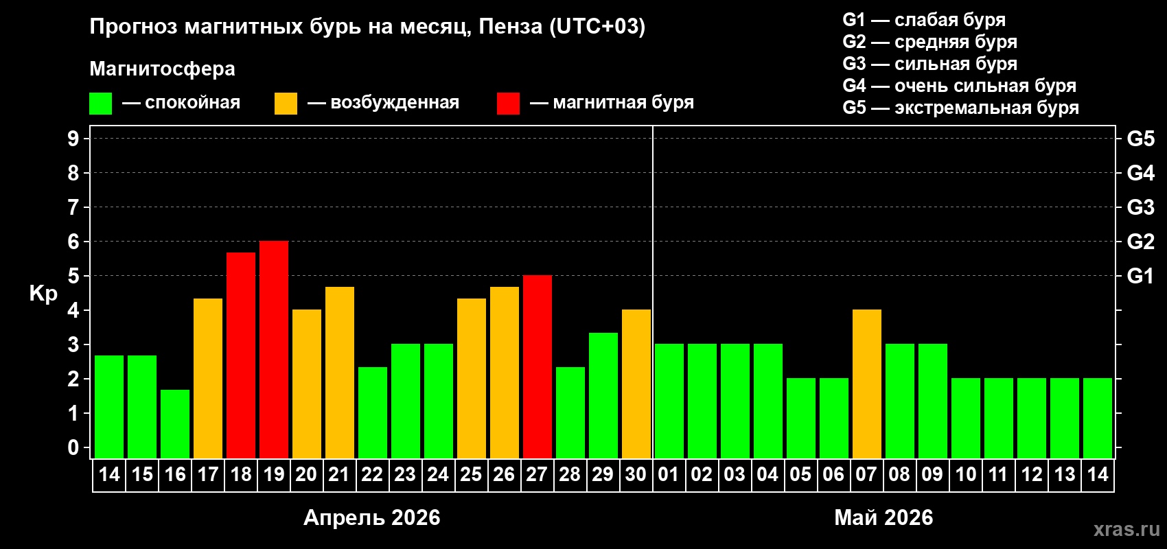 Прогноз максимального суточного геомагнитного индекса&nbsp;Kp на <b>1 месяц</b> (31 день) <b>с 14 апреля по 14 мая 2026 г</b>