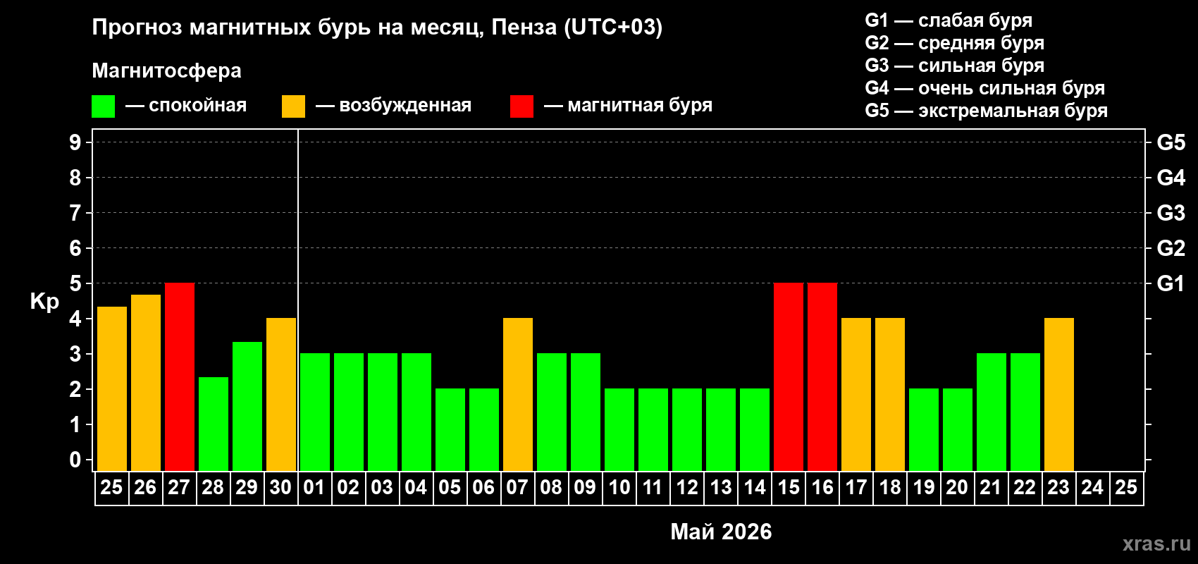 Прогноз максимального суточного геомагнитного индекса&nbsp;Kp на <b>1 месяц</b> (31 день) <b>с 25 апреля по 25 мая 2026 г</b>