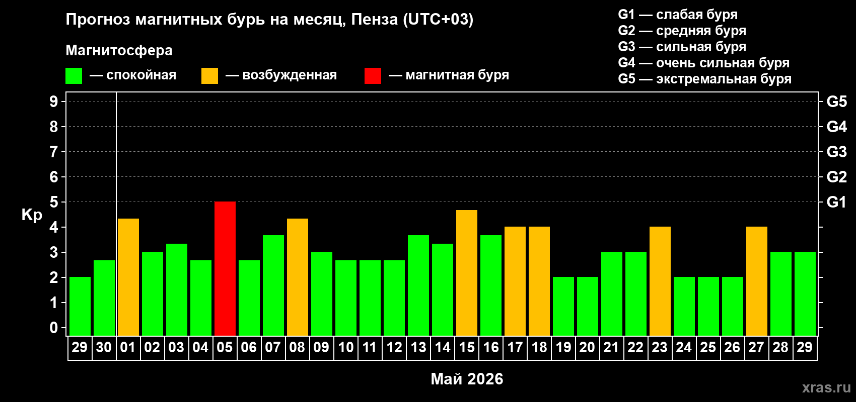 Прогноз максимального суточного геомагнитного индекса&nbsp;Kp на <b>1 месяц</b> (31 день) <b>с 29 апреля по 29 мая 2026 г</b>