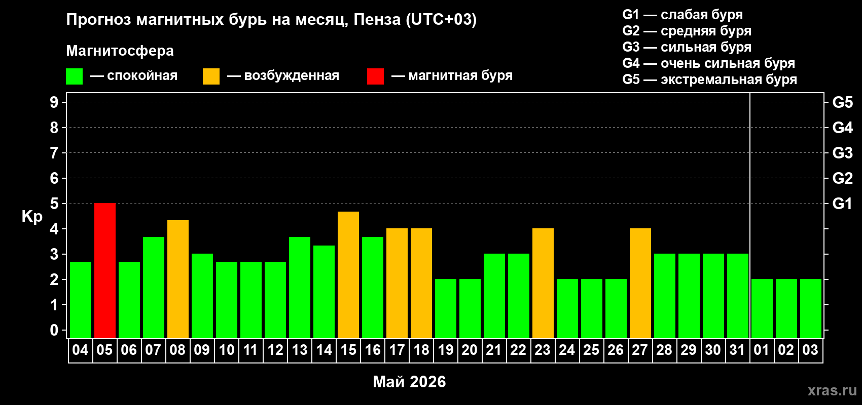 Прогноз максимального суточного геомагнитного индекса Kp на <b>1 месяц</b> (31 день) <b>с 04 мая по 03 июня 2026 г</b>
