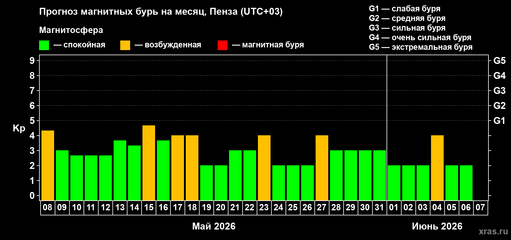 Прогноз максимального суточного геомагнитного индекса Kp на <b>1 месяц</b> (31 день) <b>с 08 мая по 07 июня 2026 г</b>