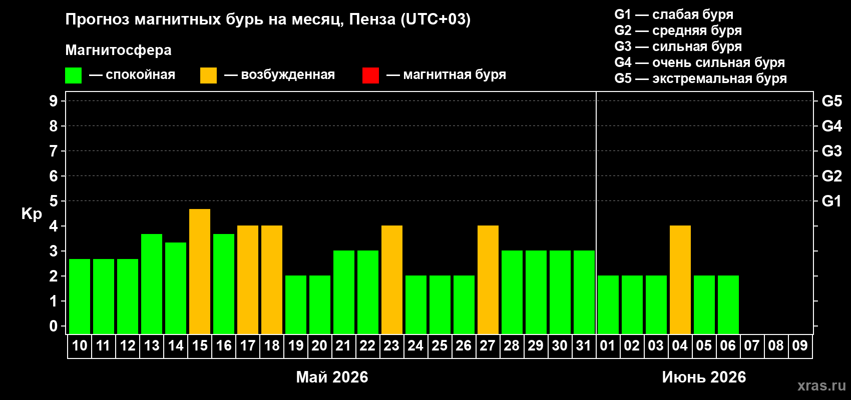Прогноз максимального суточного геомагнитного индекса Kp на <b>1 месяц</b> (31 день) <b>с 10 мая по 09 июня 2026 г</b>