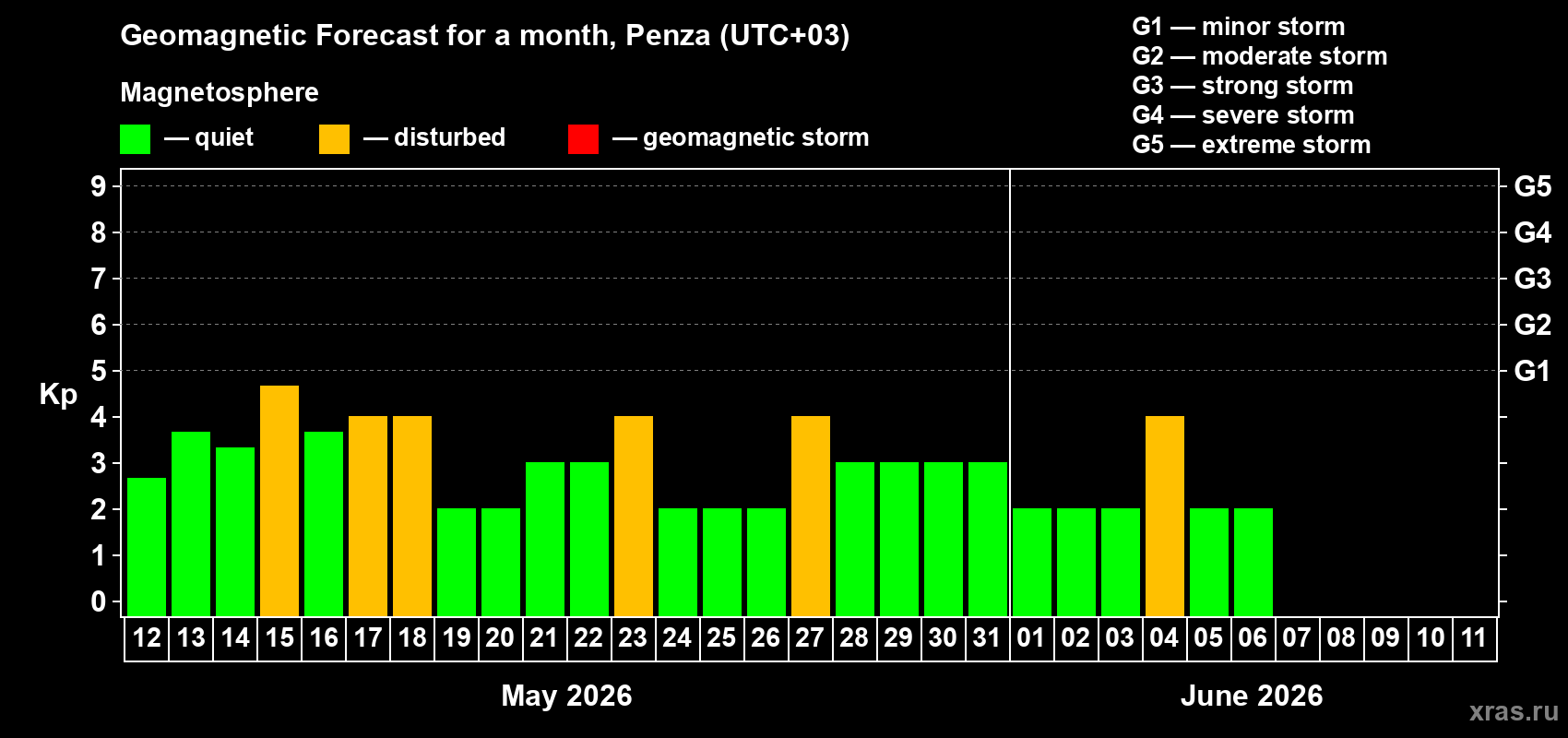 Forecast of the daily maximal value of geomagnetic index&nbsp;Kp for <b>1 month</b> (31 days) <b>from May 12, 2026 to Jun 11, 2026</b>