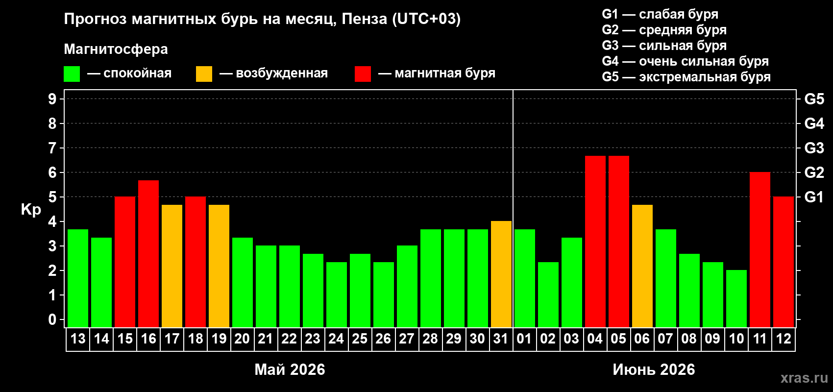 Прогноз максимального суточного геомагнитного индекса Kp на <b>1 месяц</b> (31 день) <b>с 13 мая по 12 июня 2026 г</b>