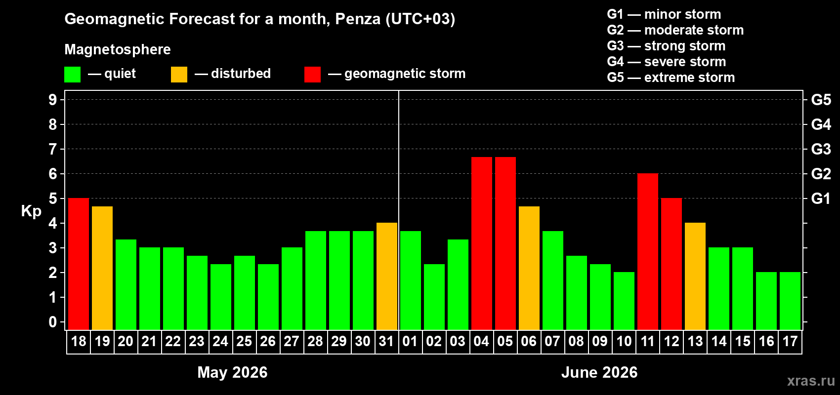 Forecast of the daily maximal value of geomagnetic index Kp for <b>1 month</b> (31 days) <b>from May 18, 2026 to Jun 17, 2026</b>