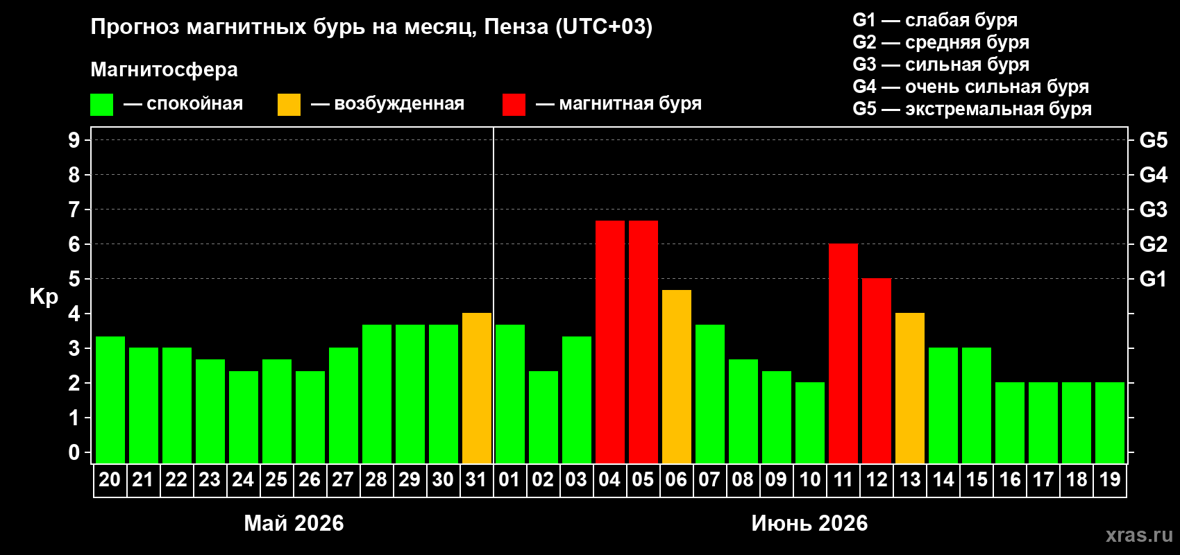 Прогноз максимального суточного геомагнитного индекса Kp на <b>1 месяц</b> (31 день) <b>с 20 мая по 19 июня 2026 г</b>